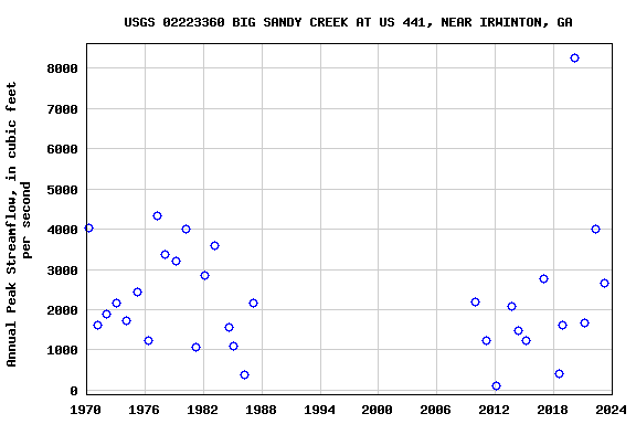 Graph of annual maximum streamflow at USGS 02223360 BIG SANDY CREEK AT US 441, NEAR IRWINTON, GA