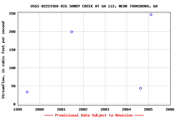 Graph of streamflow measurement data at USGS 02223368 BIG SANDY CREEK AT GA 112, NEAR TOOMSBORO, GA