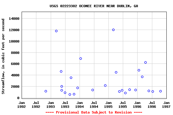 Graph of streamflow measurement data at USGS 02223382 OCONEE RIVER NEAR DUBLIN, GA