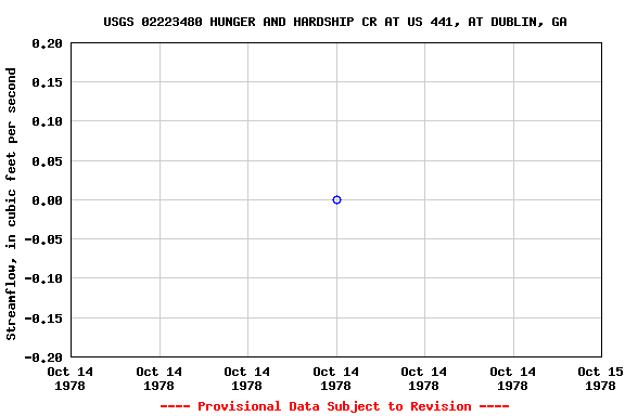 Graph of streamflow measurement data at USGS 02223480 HUNGER AND HARDSHIP CR AT US 441, AT DUBLIN, GA