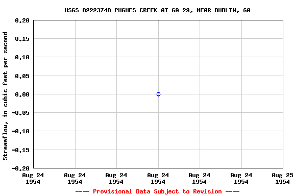 Graph of streamflow measurement data at USGS 02223740 PUGHES CREEK AT GA 29, NEAR DUBLIN, GA