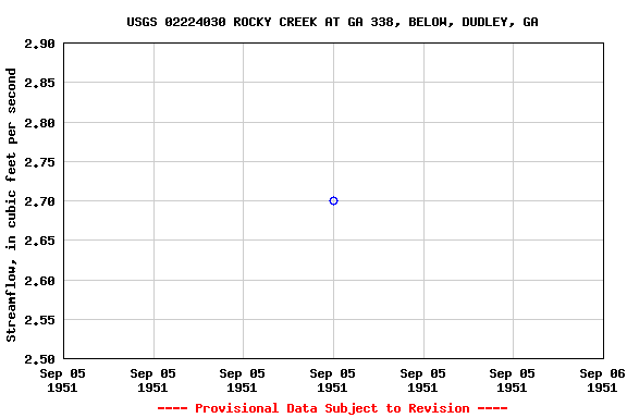 Graph of streamflow measurement data at USGS 02224030 ROCKY CREEK AT GA 338, BELOW, DUDLEY, GA