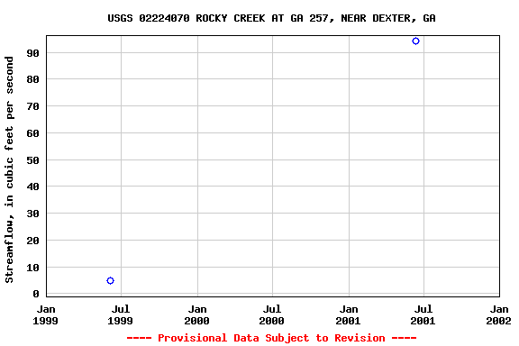 Graph of streamflow measurement data at USGS 02224070 ROCKY CREEK AT GA 257, NEAR DEXTER, GA