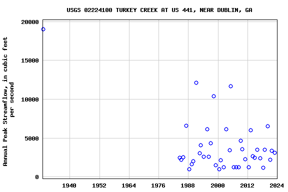 Graph of annual maximum streamflow at USGS 02224100 TURKEY CREEK AT US 441, NEAR DUBLIN, GA