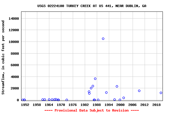 Graph of streamflow measurement data at USGS 02224100 TURKEY CREEK AT US 441, NEAR DUBLIN, GA