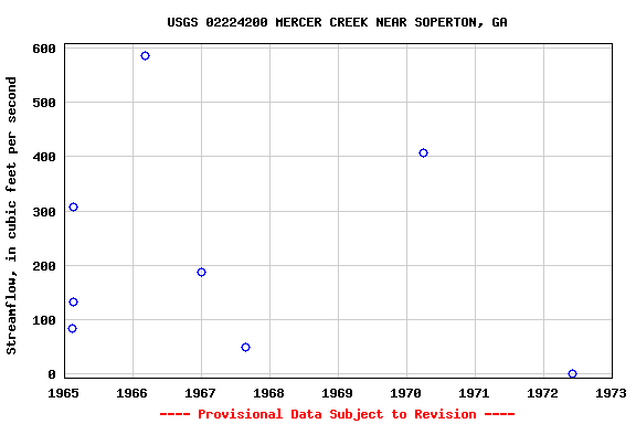 Graph of streamflow measurement data at USGS 02224200 MERCER CREEK NEAR SOPERTON, GA