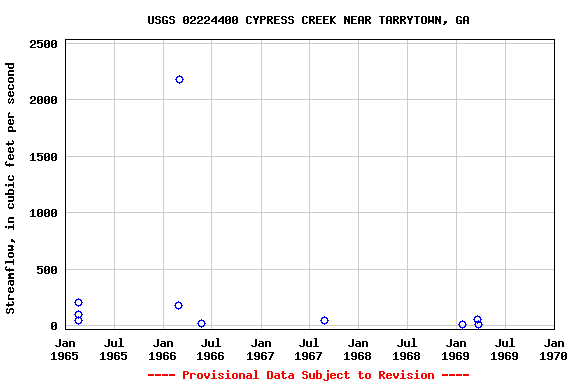 Graph of streamflow measurement data at USGS 02224400 CYPRESS CREEK NEAR TARRYTOWN, GA