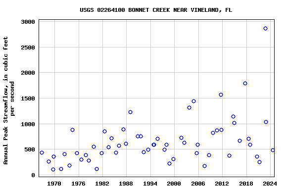 Graph of annual maximum streamflow at USGS 02264100 BONNET CREEK NEAR VINELAND, FL