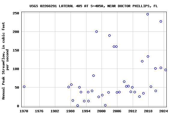 Graph of annual maximum streamflow at USGS 02266291 LATERAL 405 AT S-405A, NEAR DOCTOR PHILLIPS, FL