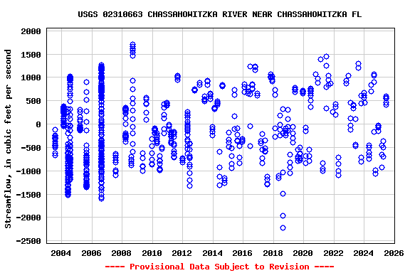 Graph of streamflow measurement data at USGS 02310663 CHASSAHOWITZKA RIVER NEAR CHASSAHOWITZKA FL