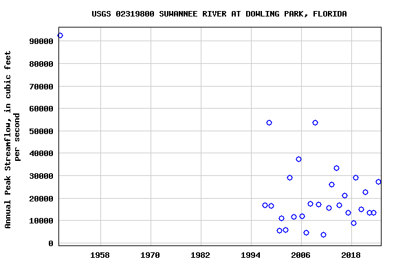 Graph of annual maximum streamflow at USGS 02319800 SUWANNEE RIVER AT DOWLING PARK, FLORIDA