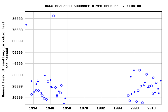 Graph of annual maximum streamflow at USGS 02323000 SUWANNEE RIVER NEAR BELL, FLORIDA