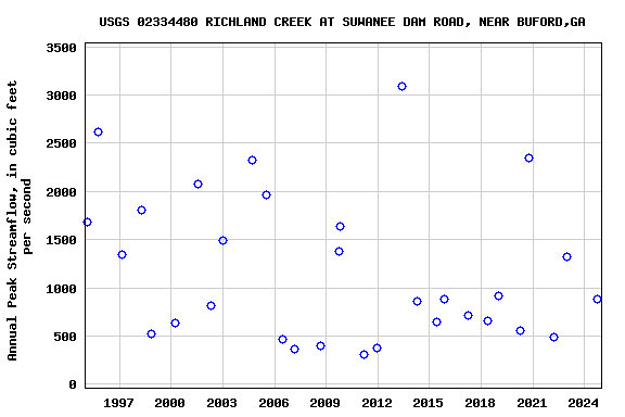 Graph of annual maximum streamflow at USGS 02334480 RICHLAND CREEK AT SUWANEE DAM ROAD, NEAR BUFORD,GA