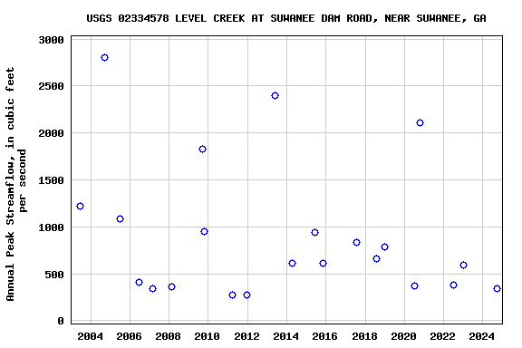 Graph of annual maximum streamflow at USGS 02334578 LEVEL CREEK AT SUWANEE DAM ROAD, NEAR SUWANEE, GA