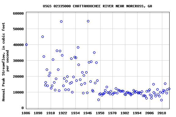 Graph of annual maximum streamflow at USGS 02335000 CHATTAHOOCHEE RIVER NEAR NORCROSS, GA
