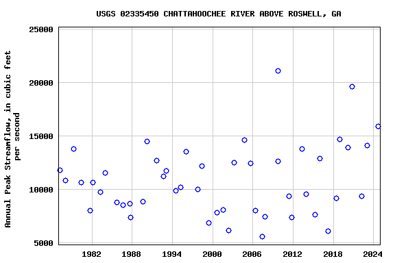 Graph of annual maximum streamflow at USGS 02335450 CHATTAHOOCHEE RIVER ABOVE ROSWELL, GA