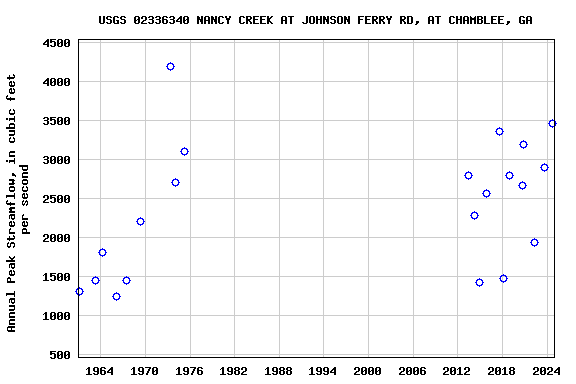 Graph of annual maximum streamflow at USGS 02336340 NANCY CREEK AT JOHNSON FERRY RD, AT CHAMBLEE, GA