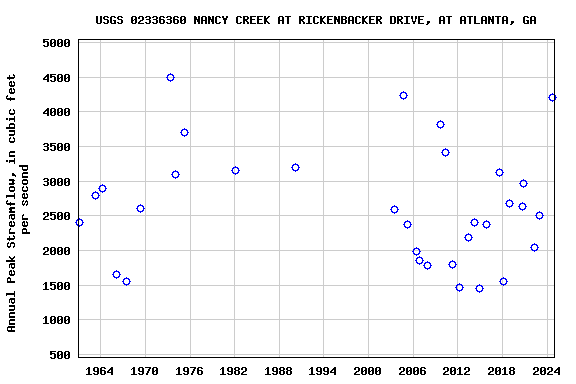 Graph of annual maximum streamflow at USGS 02336360 NANCY CREEK AT RICKENBACKER DRIVE, AT ATLANTA, GA