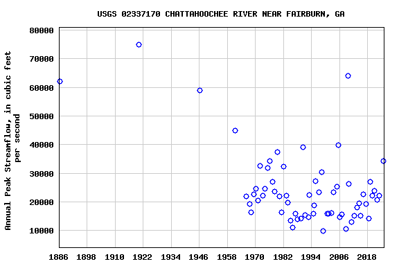 Graph of annual maximum streamflow at USGS 02337170 CHATTAHOOCHEE RIVER NEAR FAIRBURN, GA
