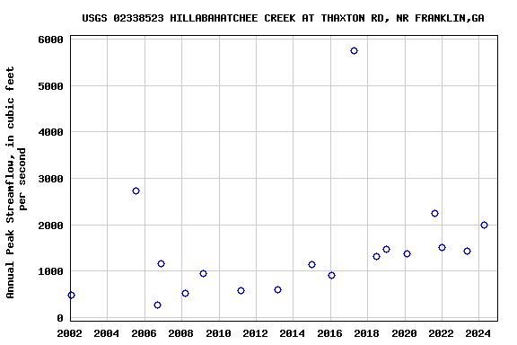 Graph of annual maximum streamflow at USGS 02338523 HILLABAHATCHEE CREEK AT THAXTON RD, NR FRANKLIN,GA
