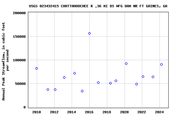 Graph of annual maximum streamflow at USGS 023432415 CHATTAHOOCHEE R .36 MI DS WFG DAM NR FT GAINES, GA