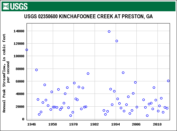Graph of annual maximum streamflow at USGS 02350600 KINCHAFOONEE CREEK AT PRESTON, GA