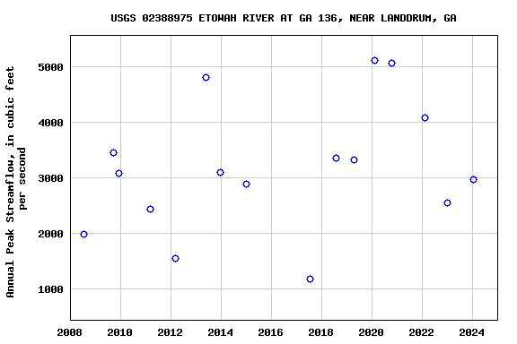 Graph of annual maximum streamflow at USGS 02388975 ETOWAH RIVER AT GA 136, NEAR LANDDRUM, GA