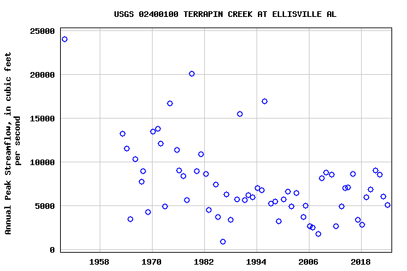 Graph of annual maximum streamflow at USGS 02400100 TERRAPIN CREEK AT ELLISVILLE AL
