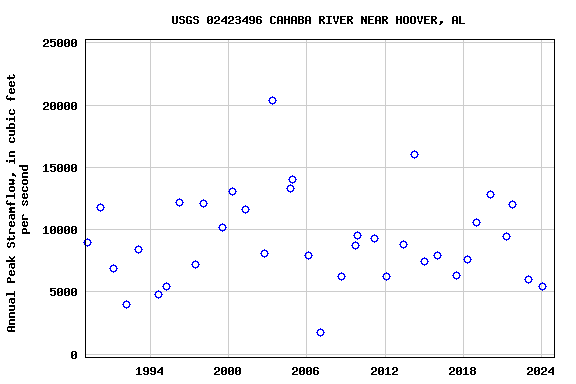 Graph of annual maximum streamflow at USGS 02423496 CAHABA RIVER NEAR HOOVER, AL