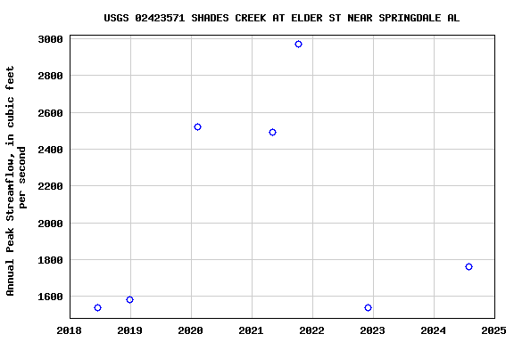 Graph of annual maximum streamflow at USGS 02423571 SHADES CREEK AT ELDER ST NEAR SPRINGDALE AL