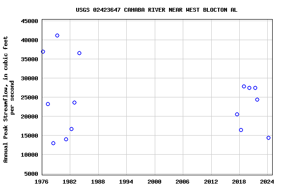Graph of annual maximum streamflow at USGS 02423647 CAHABA RIVER NEAR WEST BLOCTON AL