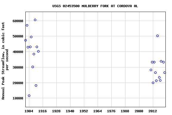 Graph of annual maximum streamflow at USGS 02453500 MULBERRY FORK AT CORDOVA AL