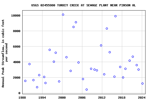Graph of annual maximum streamflow at USGS 02455980 TURKEY CREEK AT SEWAGE PLANT NEAR PINSON AL