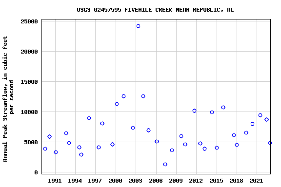 Graph of annual maximum streamflow at USGS 02457595 FIVEMILE CREEK NEAR REPUBLIC, AL