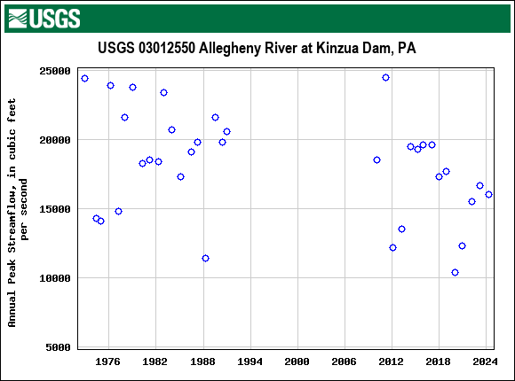 Graph of annual maximum streamflow at USGS 03012550 Allegheny River at Kinzua Dam, PA