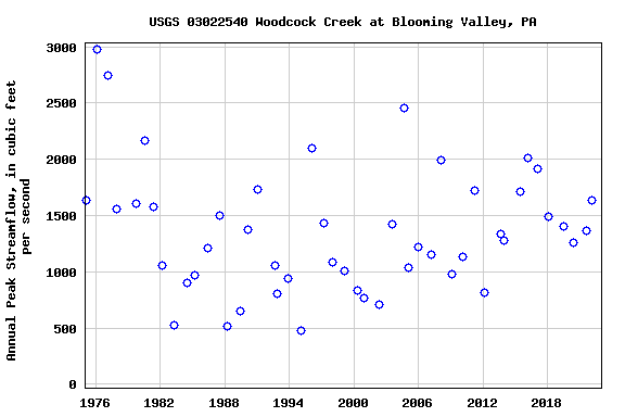 Graph of annual maximum streamflow at USGS 03022540 Woodcock Creek at Blooming Valley, PA