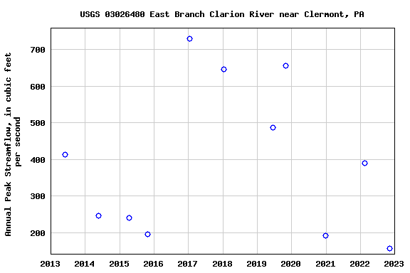 Graph of annual maximum streamflow at USGS 03026480 East Branch Clarion River near Clermont, PA