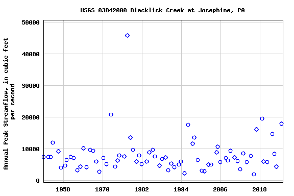Graph of annual maximum streamflow at USGS 03042000 Blacklick Creek at Josephine, PA