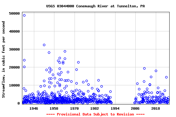 Graph of streamflow measurement data at USGS 03044000 Conemaugh River at Tunnelton, PA