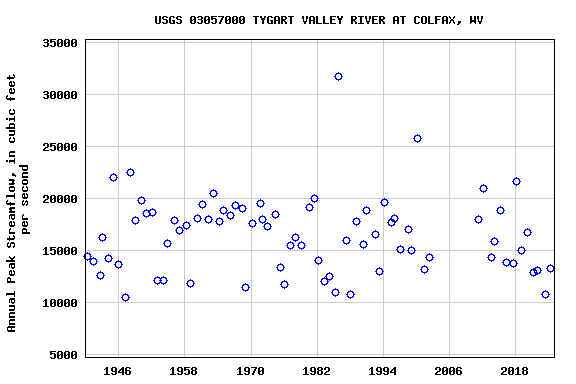 Graph of annual maximum streamflow at USGS 03057000 TYGART VALLEY RIVER AT COLFAX, WV