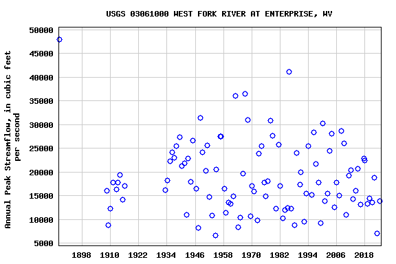 Graph of annual maximum streamflow at USGS 03061000 WEST FORK RIVER AT ENTERPRISE, WV
