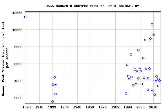 Graph of annual maximum streamflow at USGS 03067510 SHAVERS FORK NR CHEAT BRIDGE, WV