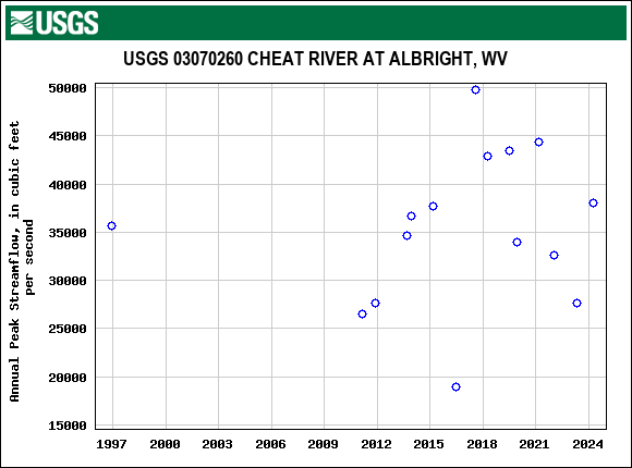 Graph of annual maximum streamflow at USGS 03070260 CHEAT RIVER AT ALBRIGHT, WV