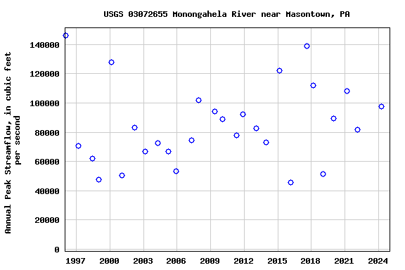 Graph of annual maximum streamflow at USGS 03072655 Monongahela River near Masontown, PA