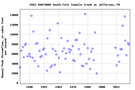 Graph of annual maximum streamflow at USGS 03073000 South Fork Tenmile Creek at Jefferson, PA