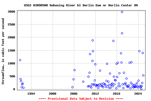 Graph of streamflow measurement data at USGS 03090500 Mahoning River bl Berlin Dam nr Berlin Center OH