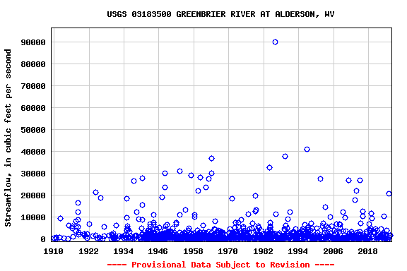 Graph of streamflow measurement data at USGS 03183500 GREENBRIER RIVER AT ALDERSON, WV