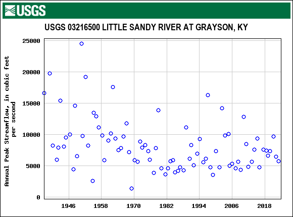 Graph of annual maximum streamflow at USGS 03216500 LITTLE SANDY RIVER AT GRAYSON, KY