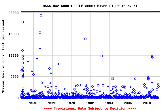 Graph of streamflow measurement data at USGS 03216500 LITTLE SANDY RIVER AT GRAYSON, KY