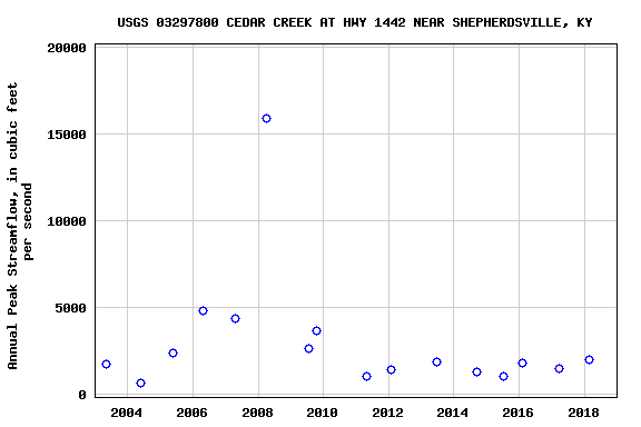 Graph of annual maximum streamflow at USGS 03297800 CEDAR CREEK AT HWY 1442 NEAR SHEPHERDSVILLE, KY